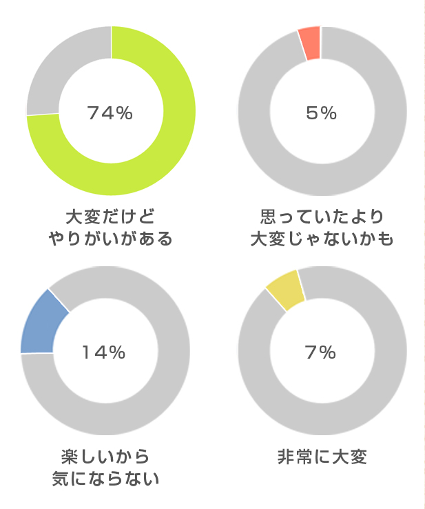 大変だけどやりがいがある。思っていたより大変じゃないかも。楽しいから気にならない。非常に大変。